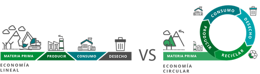 BENEFICIOS Y VENTAJAS DE LA APLICACIÓN DE LA ECONOMÍA CIRCULAR EN TI EMPRESA